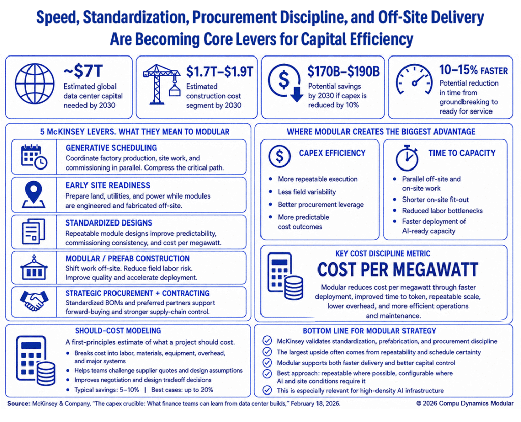 Data Center Capex - Why McKinsey's findings favor turnkey modular data centers