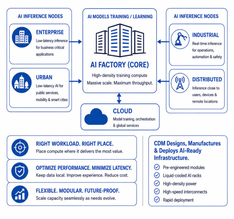 Compudynamics Modular Modular Data Center Strategy for AI Workload Placement | Compu Dynamics ...